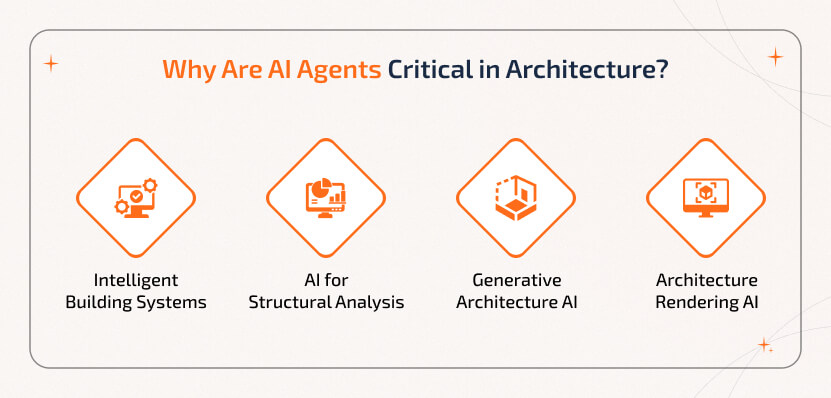 Why Architecture AI Agents Are Critical in Modern Design Architecture AI Agent applications like Intelligent Building Systems, Structural Analysis AI, Generative Architecture Tools, and Architecture Rendering with AI.