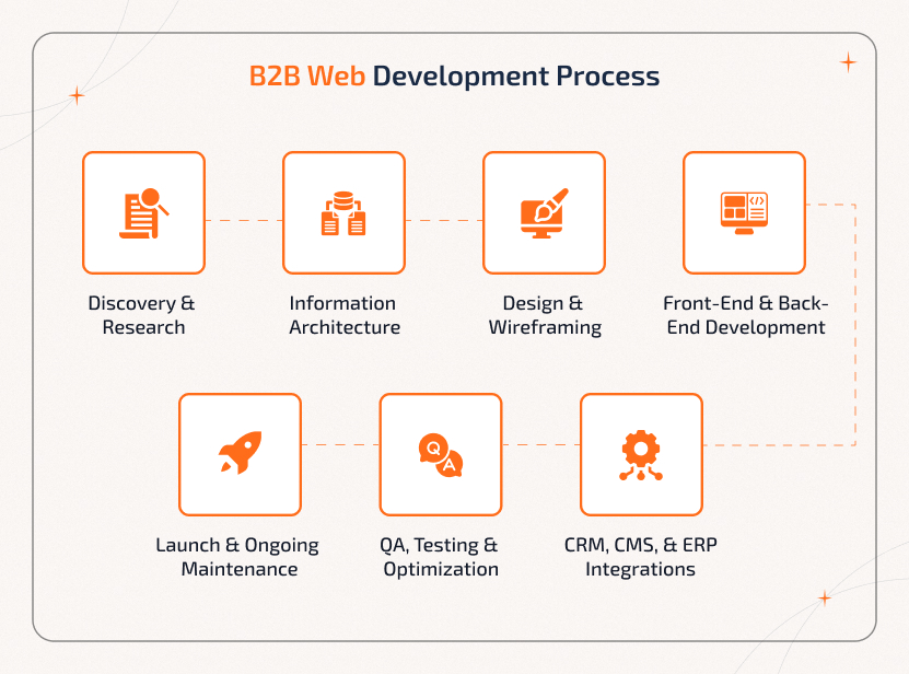 The B2B Web Development Process Step-by-step B2B web development process for building effective business websites