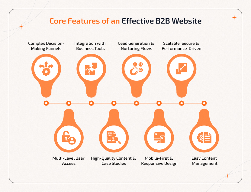 Core Features of an Effective B2B Website Core features of an effective B2B website development for better engagement and conversions