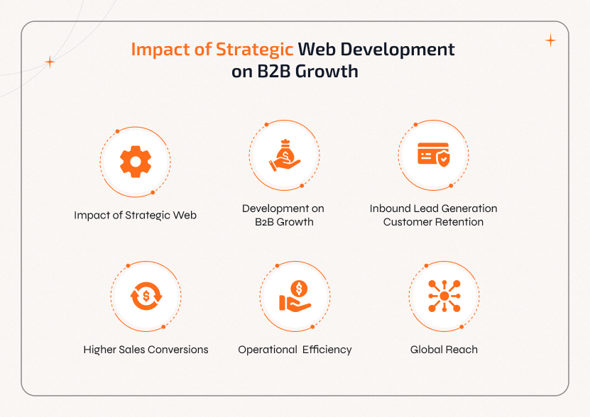 Impact of Strategic Web Development on B2B Growth How strategic web development drives B2B business growth and success