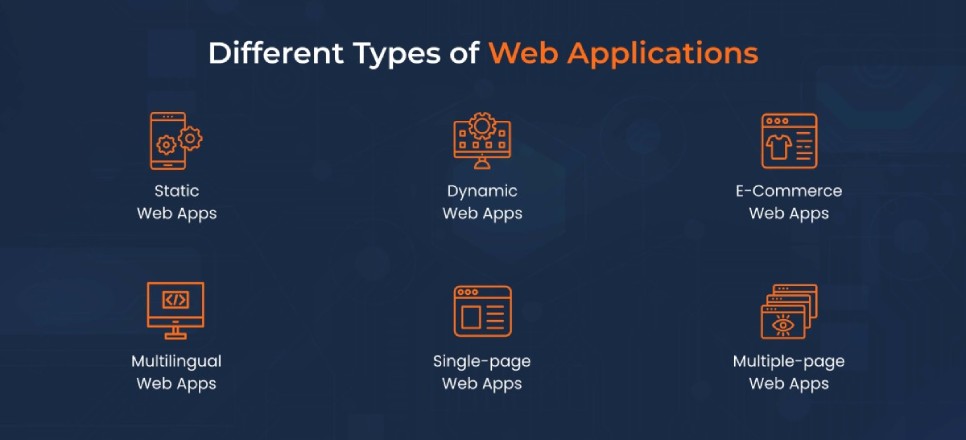 Different Types of Web Applications Different Types of Web Applications