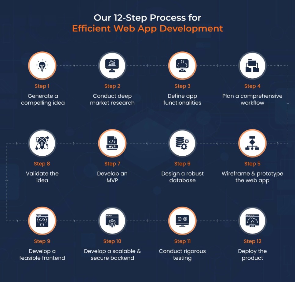 Our Step Process for Efficient Web App Development Our Step Process for Efficient Web App Development