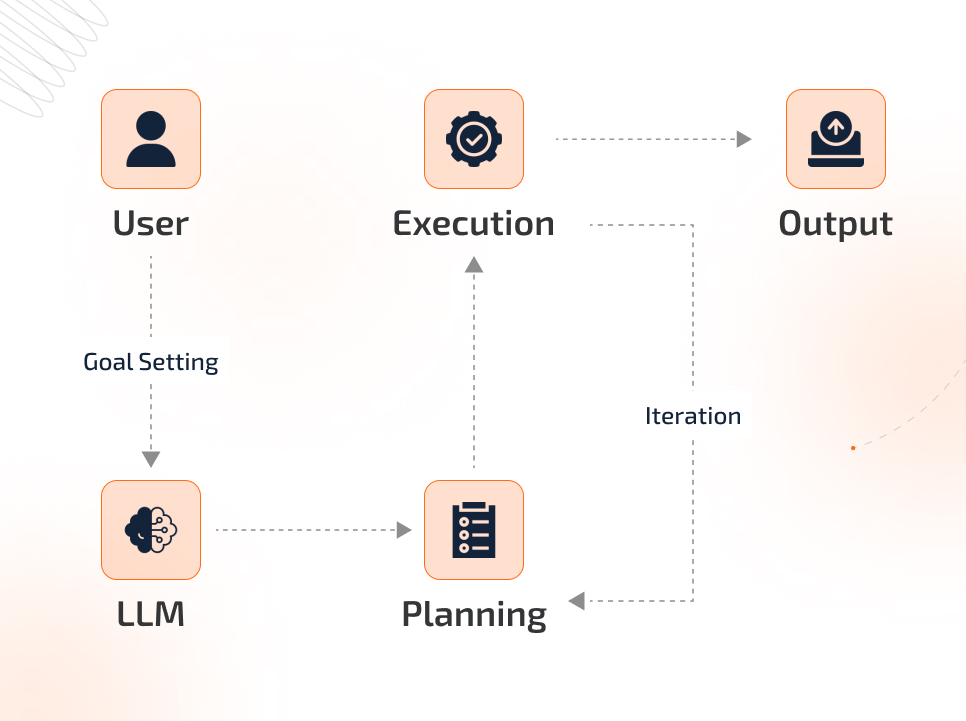 how ai agent works how ai agent works