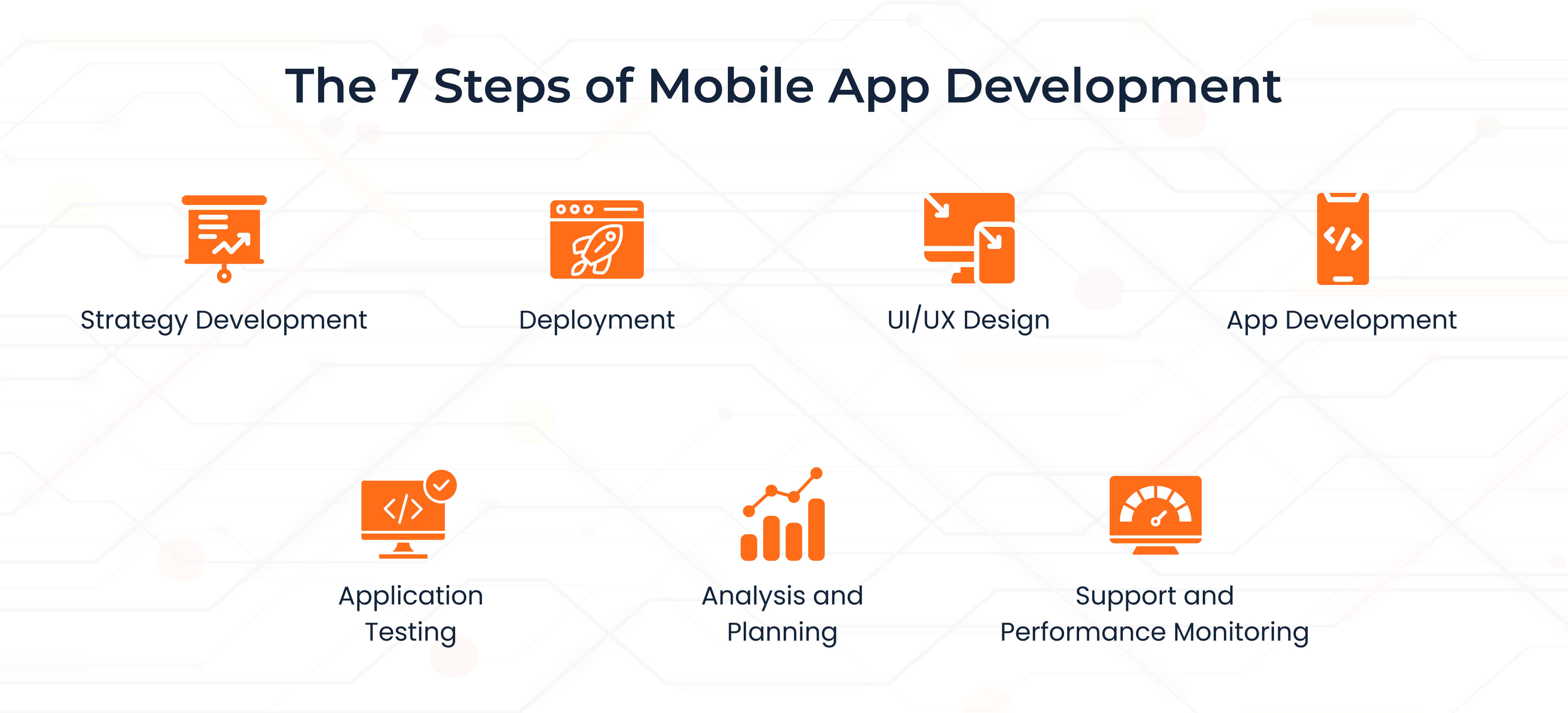 The 7 Steps of Mobile App Development The 7 Steps of Mobile App Development