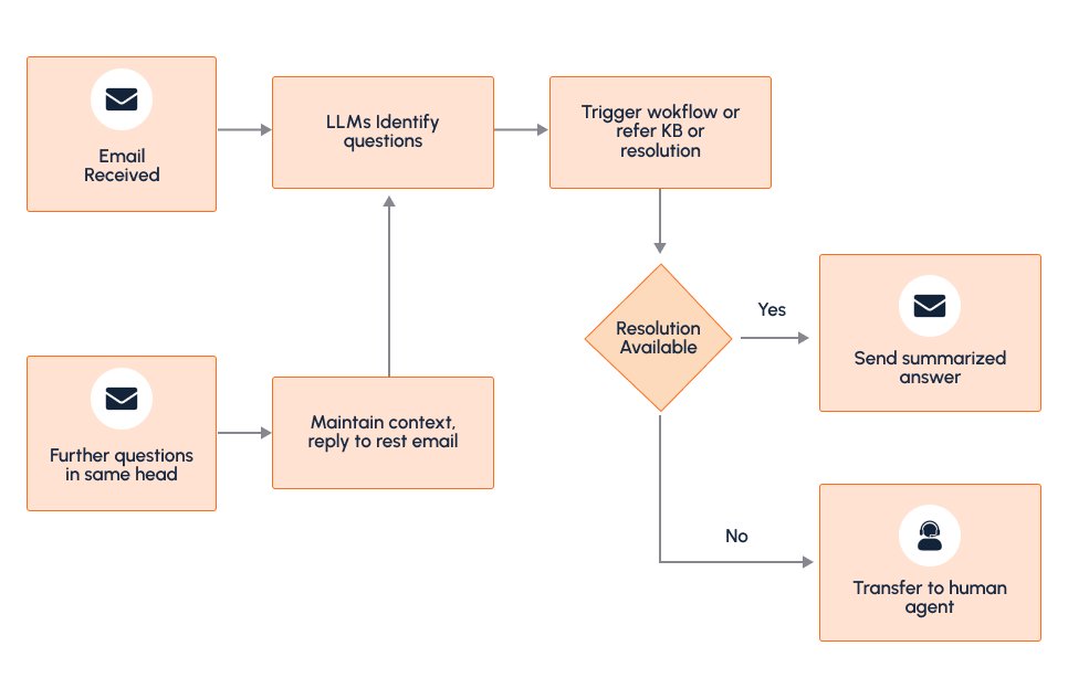 Email Response Systems Email Response Systems