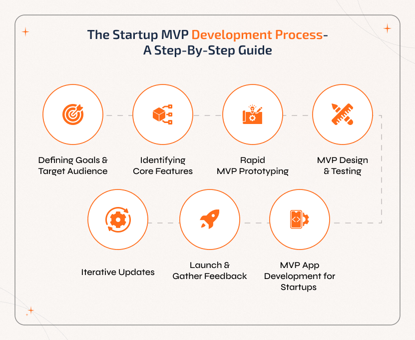 The Startup MVP Development Process – Step-by-Step Guide Step-by-step MVP development process for startups including goals, prototyping, design, testing, launch, and updates.