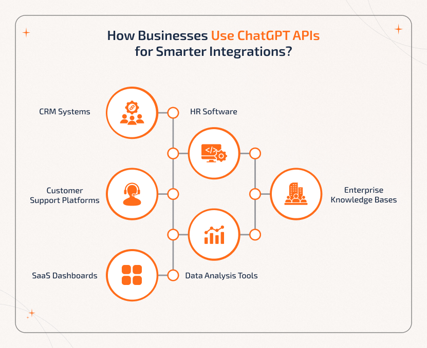 Businesses integrate ChatGPT APIs with CRM, support platforms, SaaS dashboards, HR software, and data analysis tools, Enterprise Knowledge Bases for smarter operations
