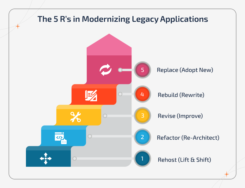 Vertical ladder infographic showing the 5 R’s of legacy modernization from rehost to replace, highlighting increasing transformation levels