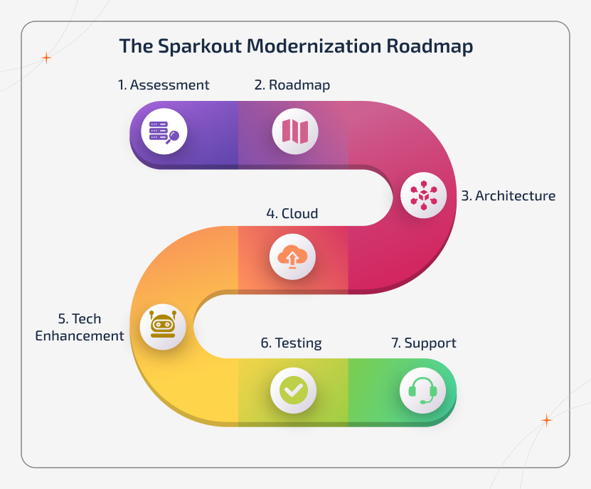 S-curve roadmap showing 7-step modernization from assessment to support