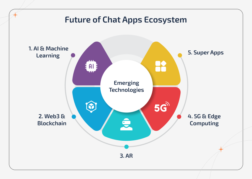 Create Your Own Chat App trends including AI, blockchain, AR, 5G, and super apps innovations