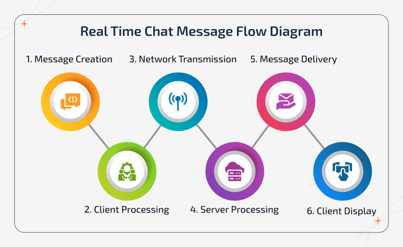 Real-time chat app workflow showing message creation, encryption, server routing, and delivery process
