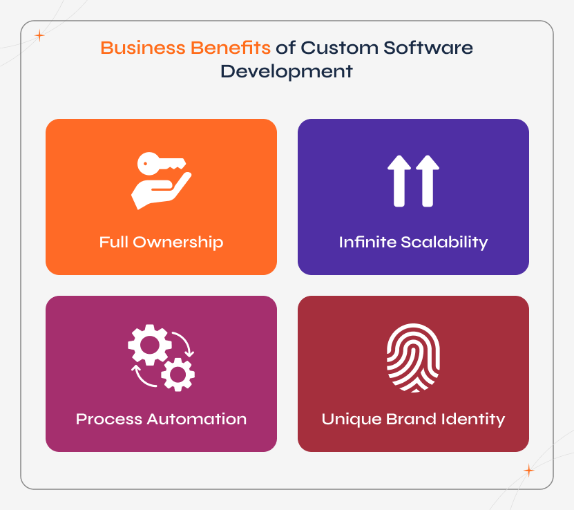 Custom software development benefits for businesses including full control, flexibility, tailored functionality, improved quality, cost efficiency, and scalable software growth