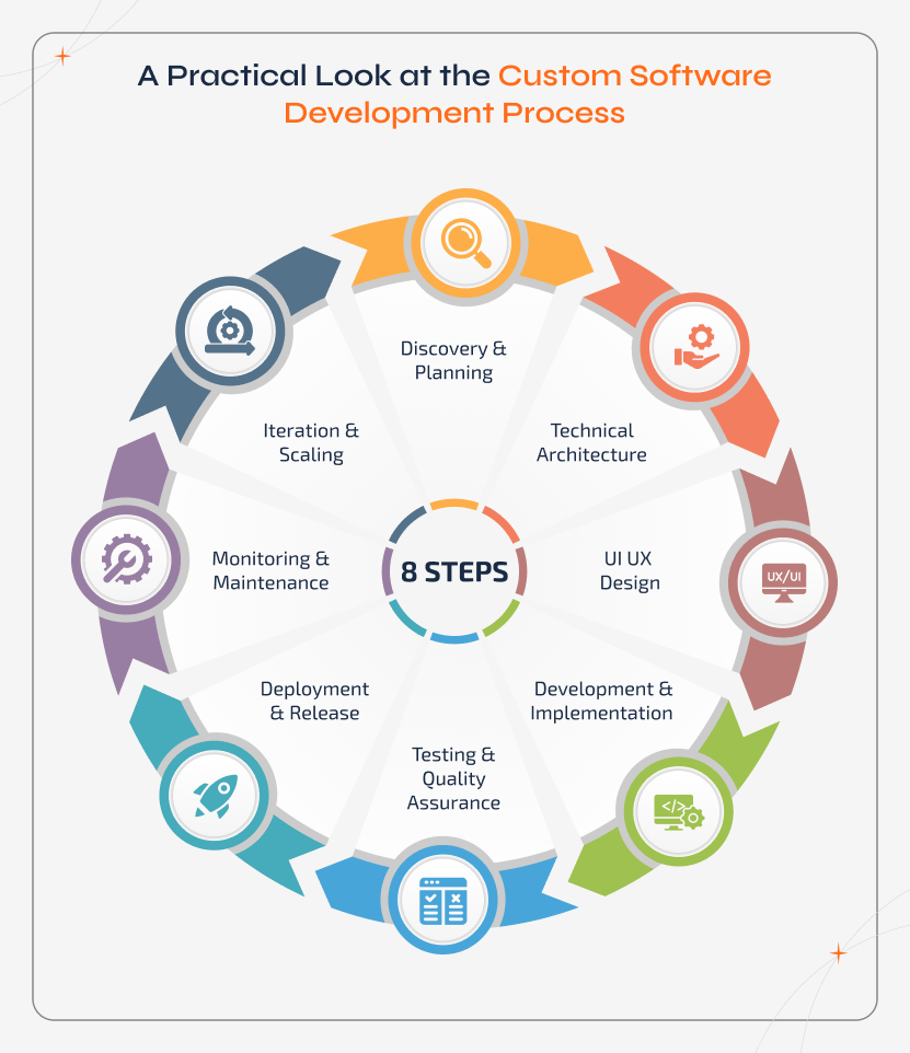 Custom software development process showing discovery, architecture, UI UX design, development, testing, deployment, monitoring, and scalable iteration aligned with business goals