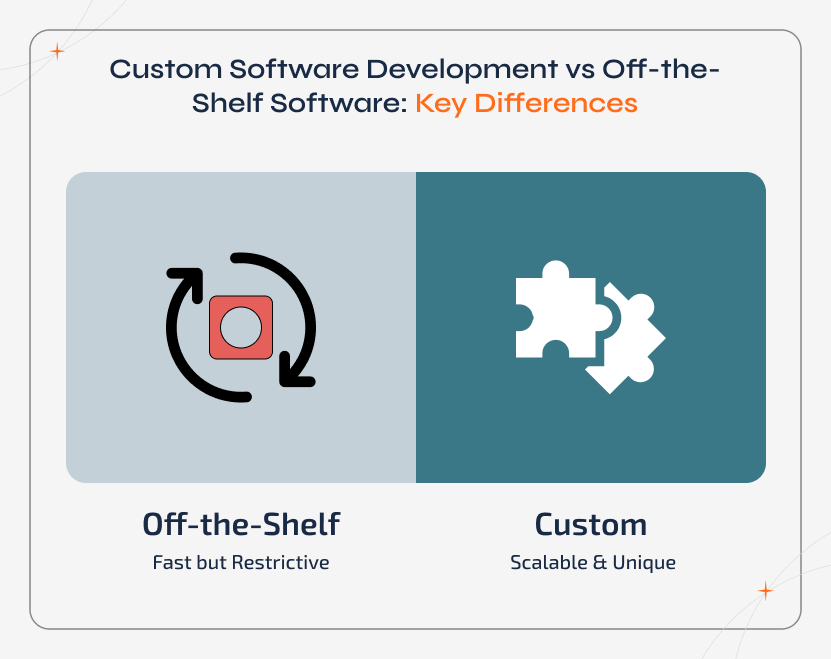Custom software development compared with off-the-shelf software, highlighting differences in flexibility, scalability, cost, and suitability for business needs