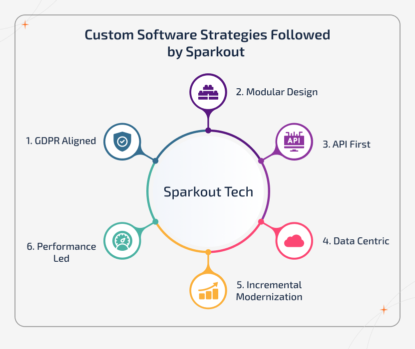 Pillar infographic showing Sparkout’s custom software strategies like modular design, API-first, data-centric, and performance-led approach