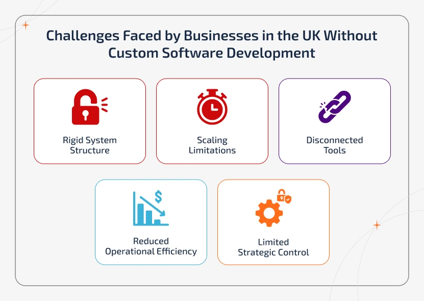 Infographic showing key challenges without custom software like rigidity, scaling limits, and inefficiency