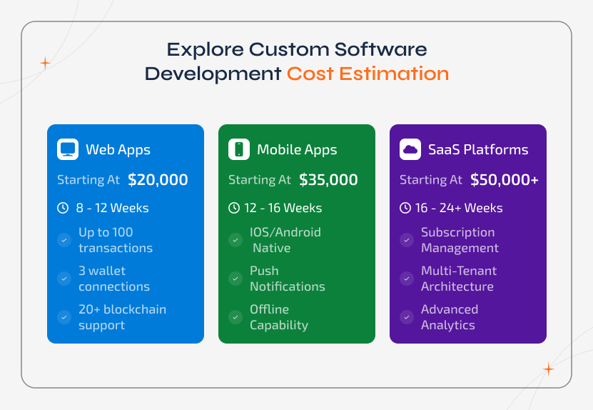 Custom software development cost estimation displayed through feature-price comparison cards for web apps, mobile apps, and SaaS, showing starting price, typical timeline, and key features for each
