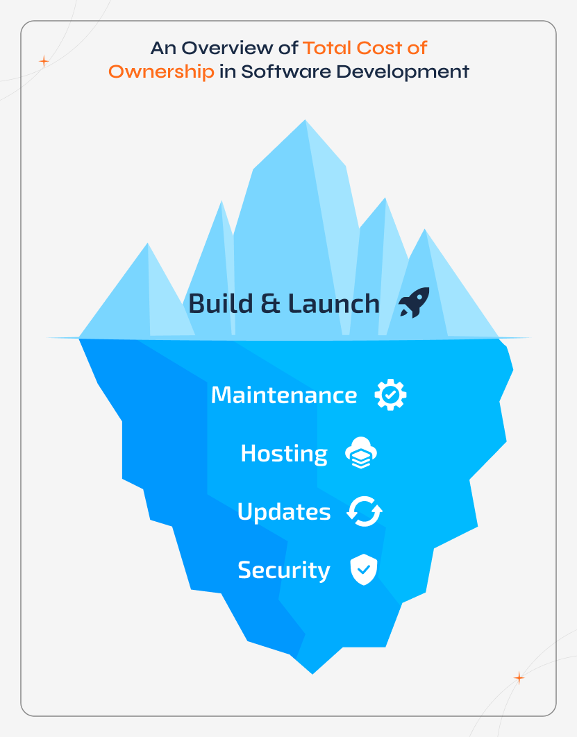 Total cost of ownership in software development illustrated with an iceberg, showing build and launch costs above water and hidden expenses like maintenance, hosting, updates, and security below the surface