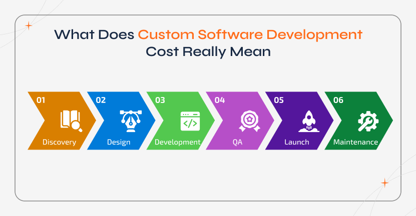 Custom software development cost breakdown shown as a horizontal chevron process map from discovery and design through development, QA, launch, and ongoing maintenance