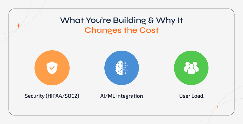 Custom software development cost factors shown through an icon-based grid highlighting security compliance (HIPAA/SOC2), AI and machine learning integration, and user load scalability