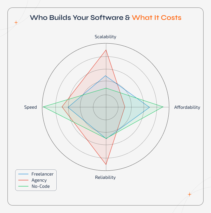 Software development cost comparison using a radar chart comparing freelancer, agency, and no-code solutions across cost, scalability, speed, and reliability