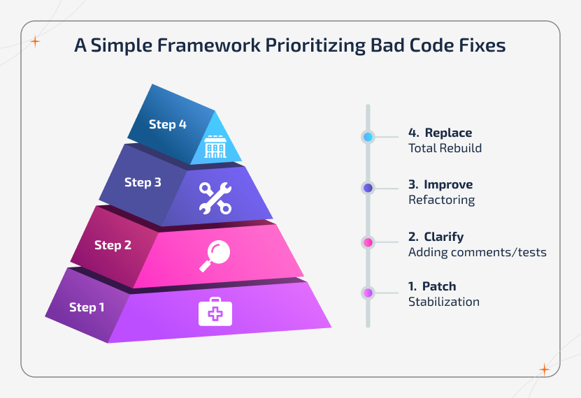 Step-ladder infographic showing a framework to prioritize bad code fixes from patching and clarifying to improving and replacing