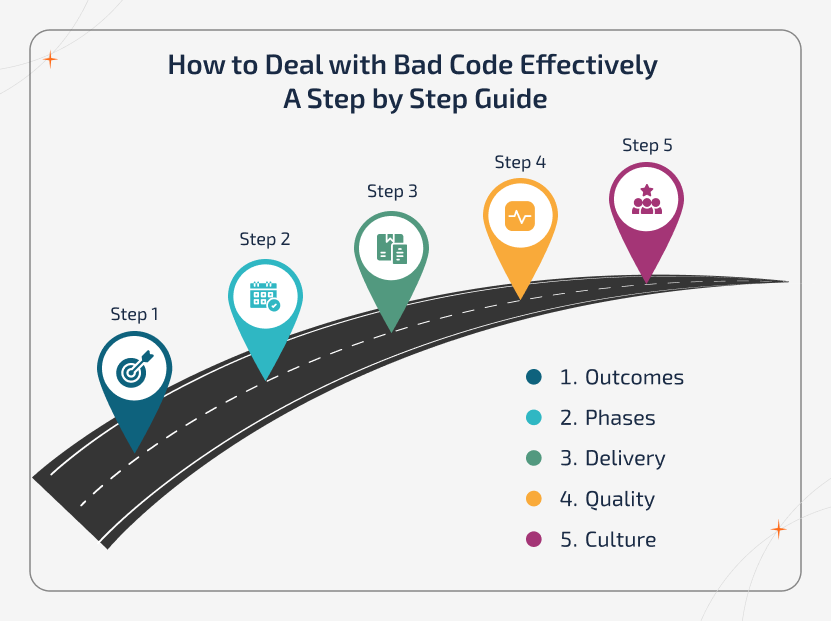 Roadmap infographic showing steps to fix bad code from defining outcomes and planning phases to quality monitoring and team culture improvement