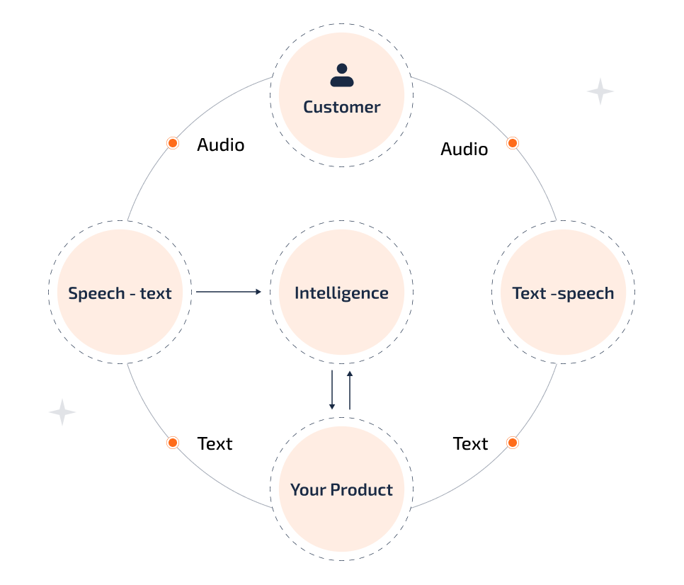 Deepgram Ai Api Development Deepgram Ai Api Development