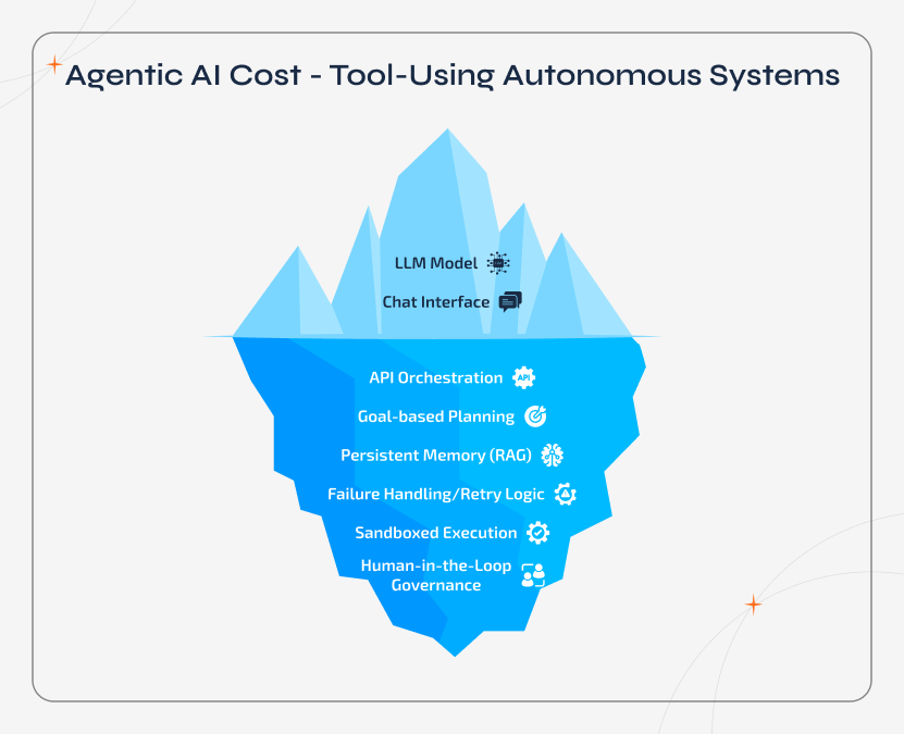 Iceberg infographic illustrating the true cost of agentic AI systems beyond the visible interface. Above the surface shows the LLM and chat layer, while below reveals hidden cost drivers like API orchestration, goal-based planning, persistent memory, failure handling, sandboxed execution, and human-in-the-loop governance