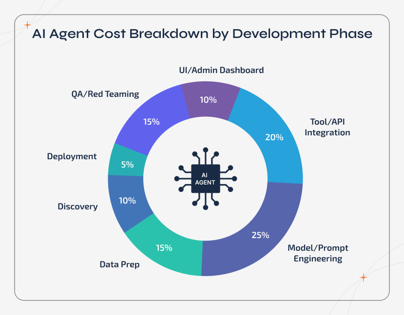 Donut chart illustrating AI agent cost breakdown by development phase. The visual shows budget allocation across discovery, data preparation, model engineering, API integration, UI development, QA, and deployment for clear financial planning