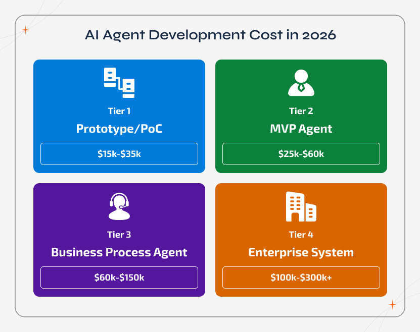 Pricing tier cards illustrating AI agent development costs in 2026 for decision-makers. The visual presents prototype, MVP, business process, and enterprise system tiers with corresponding investment ranges and growth-focused icons