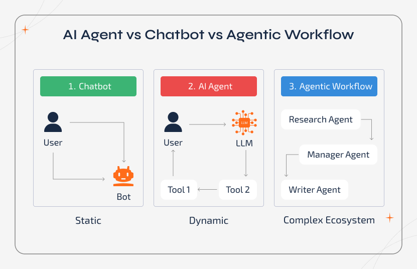 Comparison matrix illustrating AI agent vs chatbot vs agentic workflow across a spectrum of autonomy. The visual progresses from a simple user–bot interaction to dynamic tool-connected agents and finally a coordinated multi-agent ecosystem managed to achieve complex goals