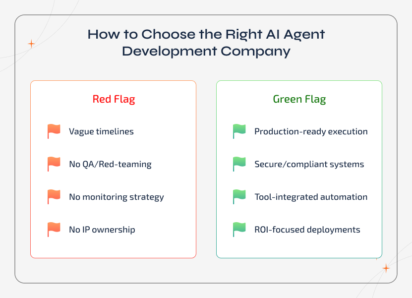 Checklist-style T-chart highlighting how to choose the right AI agent development company. The visual contrasts red flags like vague timelines and lack of QA with green flags such as production-ready execution, secure systems, tool integration, and ROI-focused delivery
