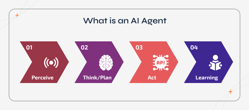 Process flow diagram illustrating an AI agent as a goal-driven system that thinks, decides, and acts. The reasoning loop shows perceiving inputs, planning with memory, acting through APIs and tools, and learning continuously from feedback