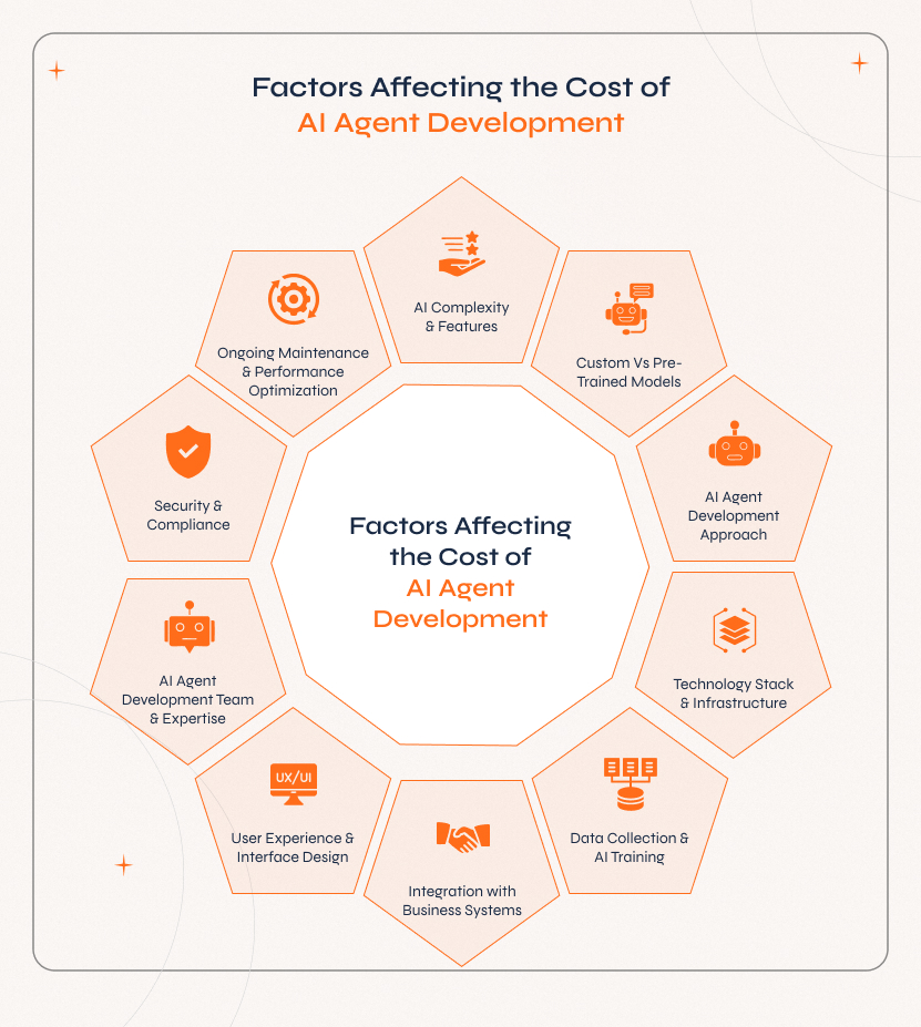 Factors Affecting the Cost of AI Agent Development Showing key factors influencing the cost of AI agent development, including tools, time, and complexity.
