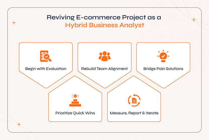 E Commerce Website Project Recovery – Role of Hybrid Business Analyst in Reviving Failing E-commerce Projects Hybrid business analyst leading an E Commerce Website Project Recovery process by evaluating project gaps, realigning teams, prioritizing quick wins, and tracking measurable outcomes to restore online store performance