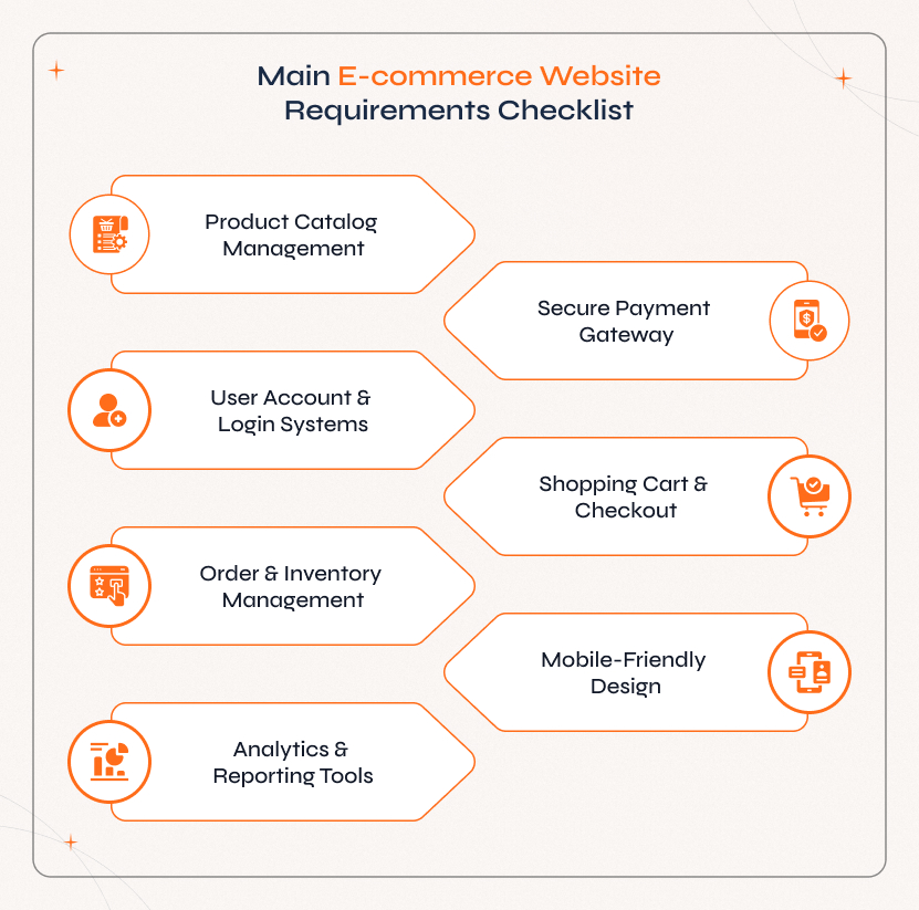 E Commerce Website Project Recovery – Essential E-commerce Website Requirements Checklist E Commerce Website Project Recovery checklist showing key e-commerce features like product catalog management, secure payment gateway, shopping cart, user login, mobile-friendly design, and analytics tools for improved performance.