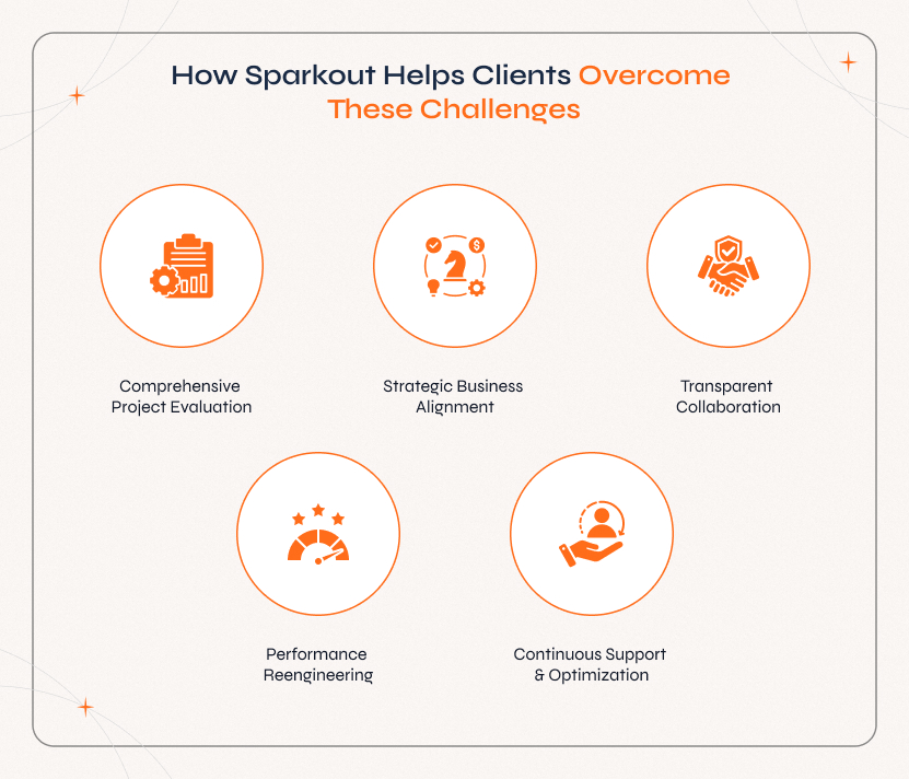 E Commerce Website Project Recovery – How Sparkout Helps Businesses Overcome E-commerce Challenges Sparkout team performing E Commerce Website Project Recovery through comprehensive project evaluation, strategic business alignment, transparent collaboration, performance reengineering, and continuous optimization to revive failing online stores.