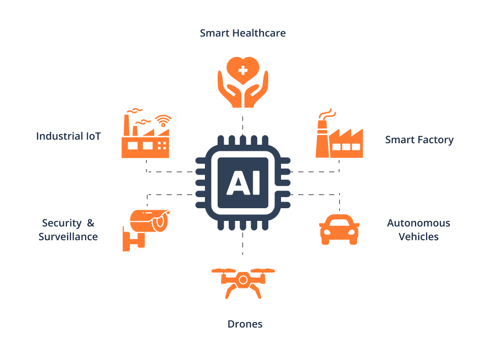 Exceptional Edge AI Development Exceptional Edge AI Development