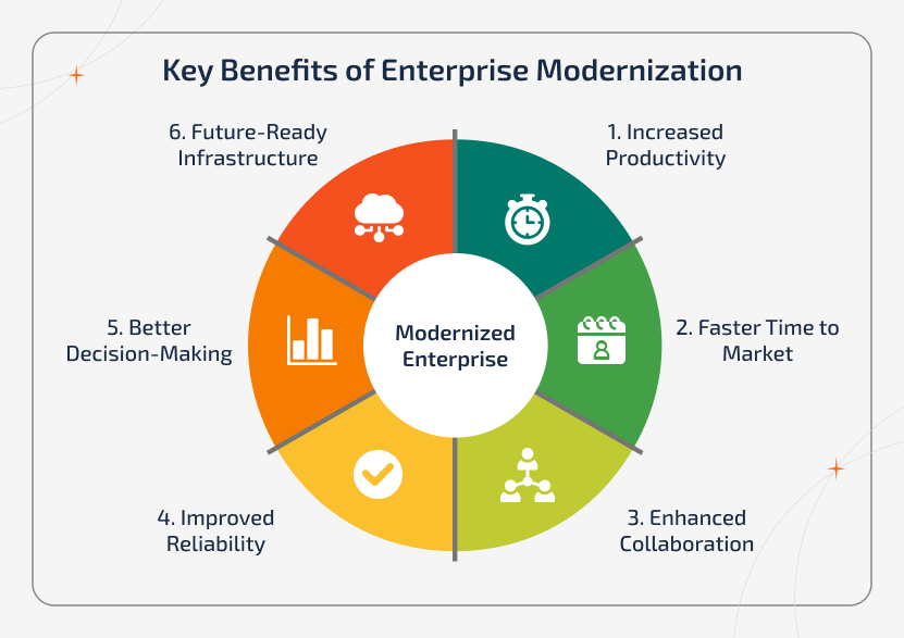 Enterprise modernization benefits