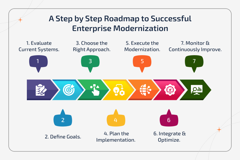Enterprise modernization roadmap steps