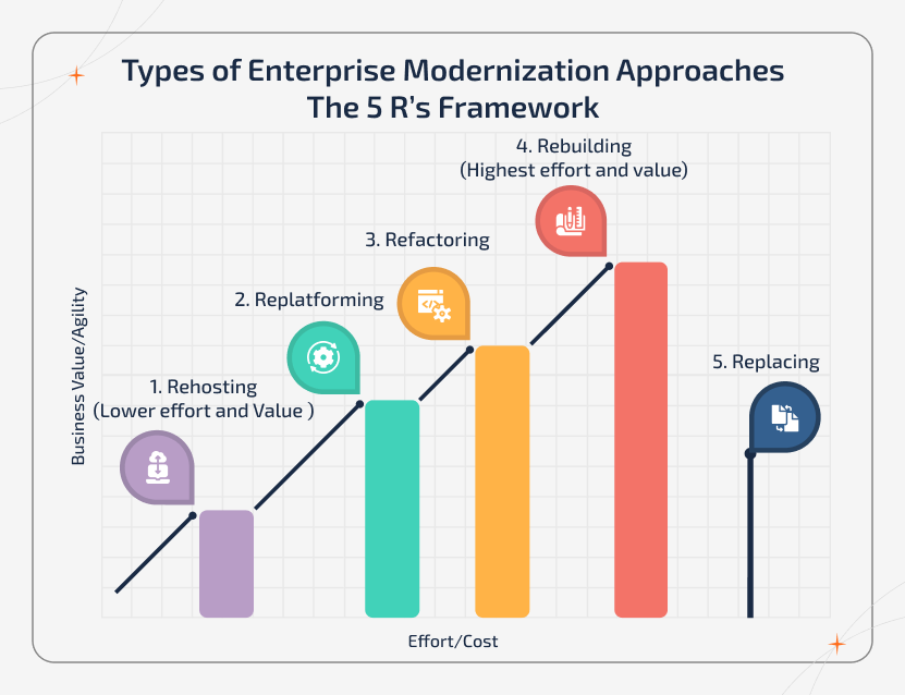 Enterprise modernization 5Rs framework