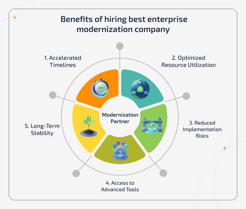 A circular infographic showing a central 'Modernization Partner' hub connected to five benefits: accelerated timelines, optimized resources, reduced risk, tool access, and long-term stability