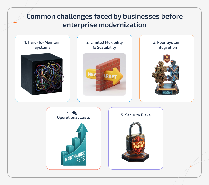 A split-screen chart illustrating legacy challenges: tangled wires, blocked growth, mismatching puzzles, money leaks, and open locks, showing the impact of outdated systems