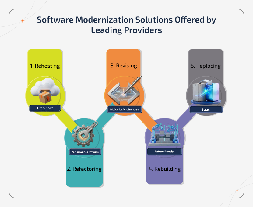 A process flowchart title 'The Modernization Path Decision Tree' outlining five migration strategies: Rehosting, Refactoring, Revising, Rebuilding, and Replacing, shown by clouds, gears, code, foundation, and swapping
