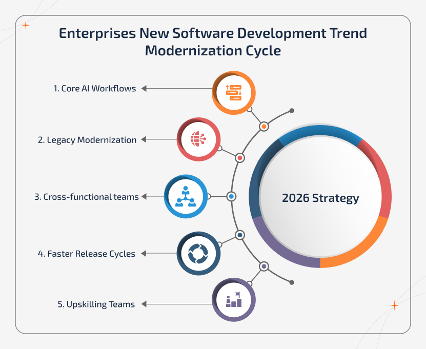 Enterprise software development trends adoption