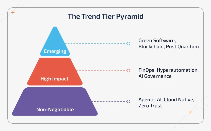 Software development trends 2026