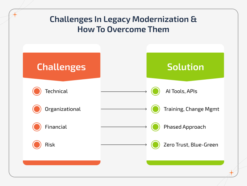 Enterprise software for legacy modernization challenges
