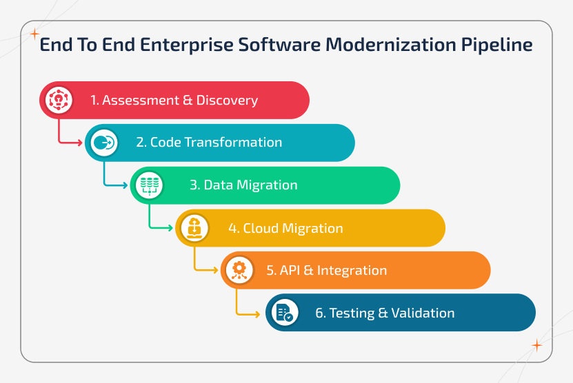 Enterprise software for legacy modernization components