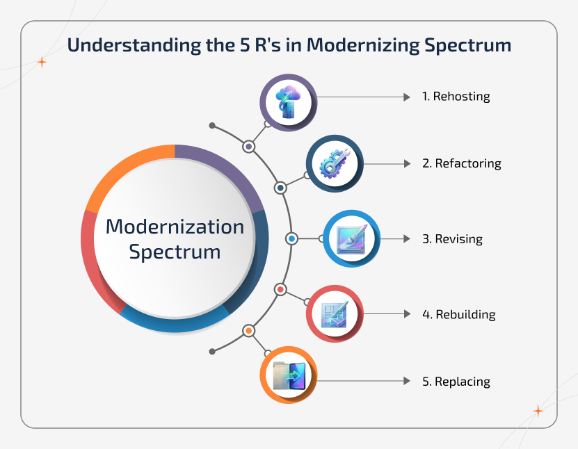 Enterprise software modernization 5R